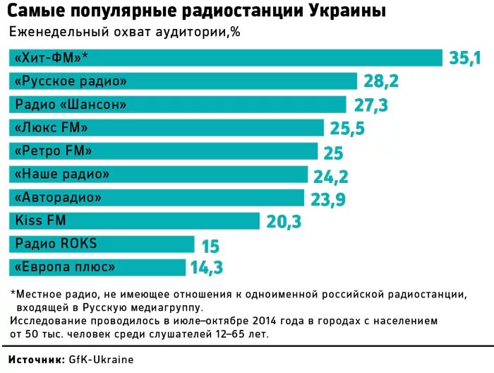 Популярные радиостанции. Самые популярные радио. Популярные радиостанции России. Самое популярное радио в России.