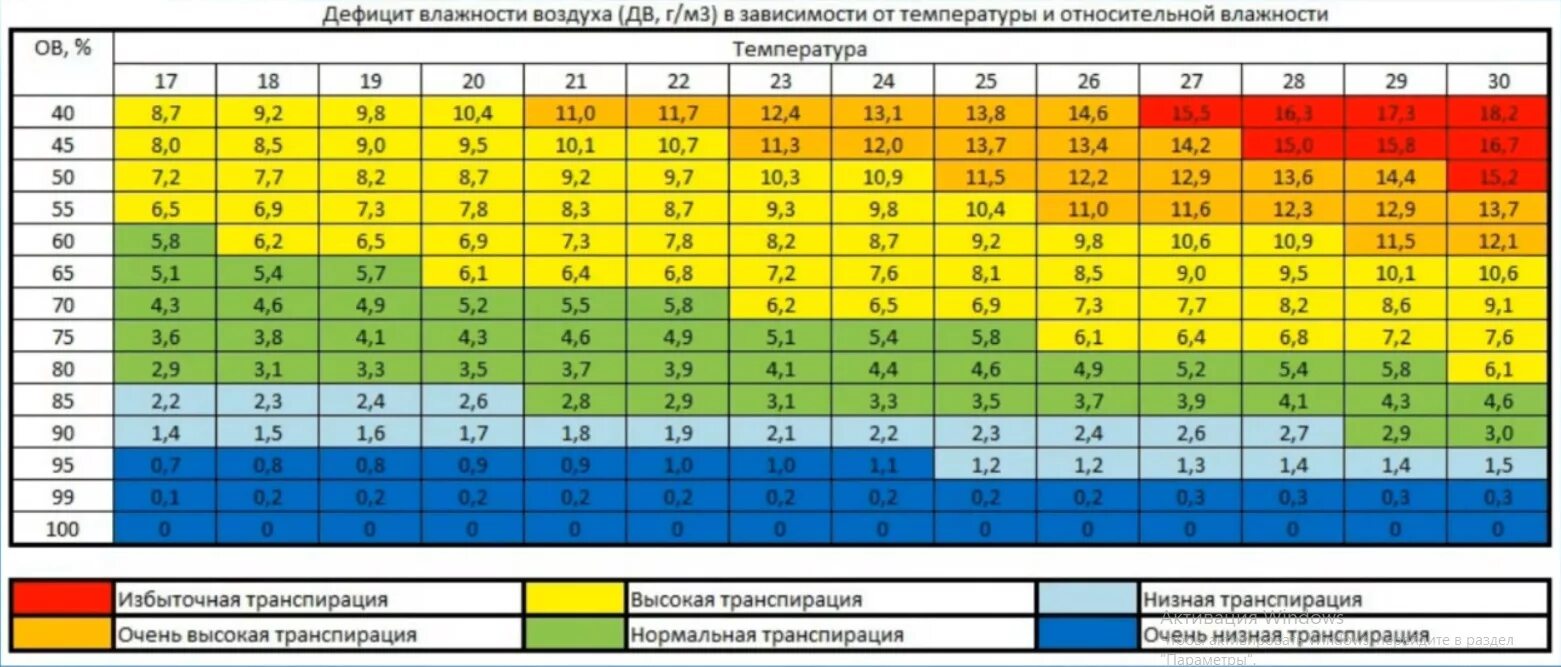 Какой примерно температуре воздуха соответствует такое. Таблица влажность воздуха в зависимости от температуры. Таблица влажности и температуры для растений. Относительная влажность воздуха при температуре таблица. Дефицит влажности таблица.