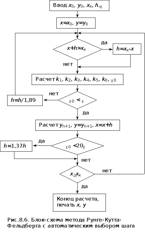 Алгоритм решения уровней. Метод Рунге-Кутта 4 порядка блок схема. Блок схема метода Рунге Кутта. Блок схема метода Эйлера решения дифференциального уравнения. Метод Эйлера для решения дифференциальных уравнений блок схема.
