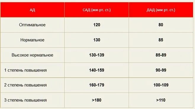 Какое давление повышенное считается у человека. Повышение артериального давления таблица у женщин. Каким считается высокое давление. Каким давление считается повышенным.