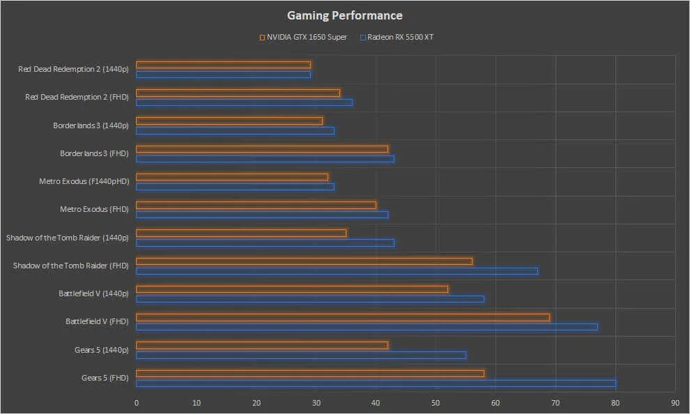 Gtx 1650 super vs gtx 1660