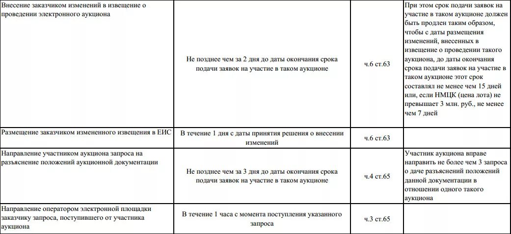 Внесение изменений в аукцион по 44 фз. Аукционная документация с изменениями. Аукционная документация по 44 ФЗ. Извещение о проведении аукциона. Сроки аукциона.