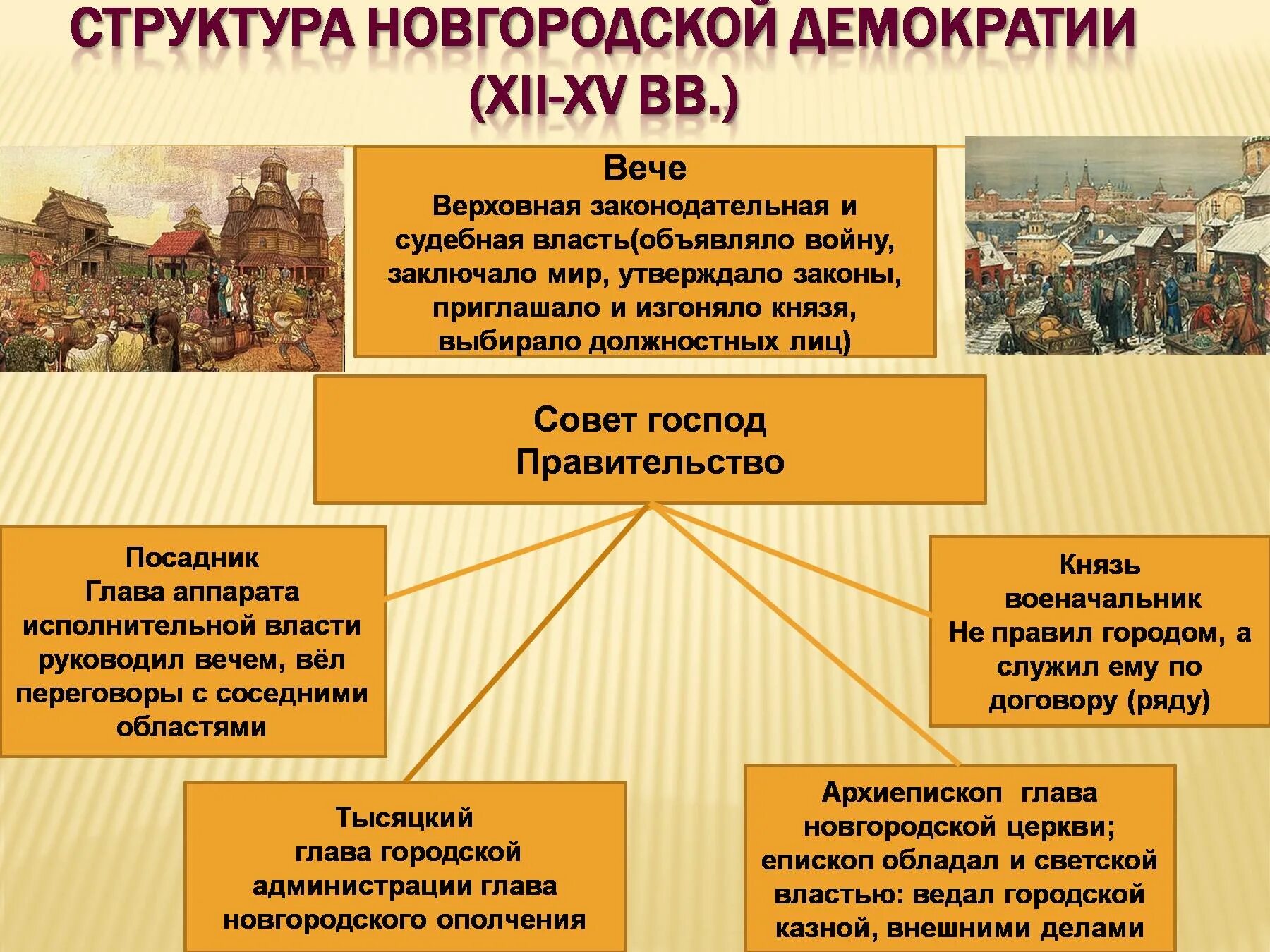 Структура Новгородской демократии. Структура власти Верховная власть вече .. Демократия в Новгороде. Вечевая Республика структура. Посадник ведал