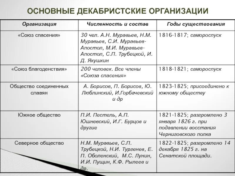 Причина южное общество. Декабристские организации 1821 1825гг. Декаьрисимки организации. Первые Декабристские организации. Первые Декабристские организации таблица.