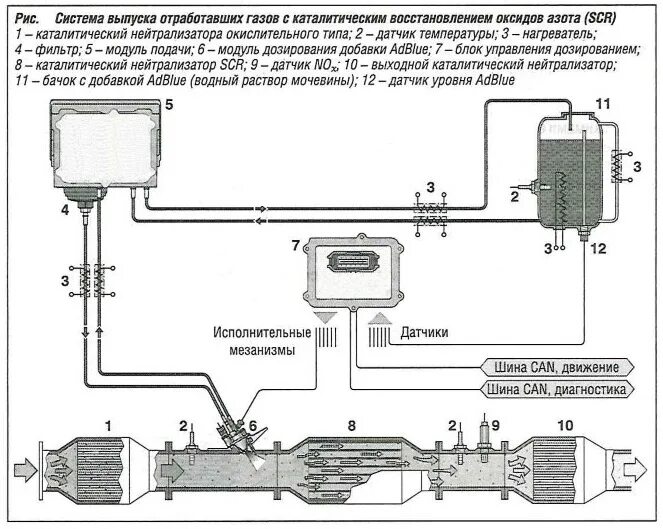 Неисправности системы отработанных газов. Блок дозирования жидкости для очистки отработавших газов. Схема подачи мочевины на КАМАЗЕ. Система отработавших газов автомобиля КАМАЗ. Система нейтрализации отработавших газов КАМАЗ.