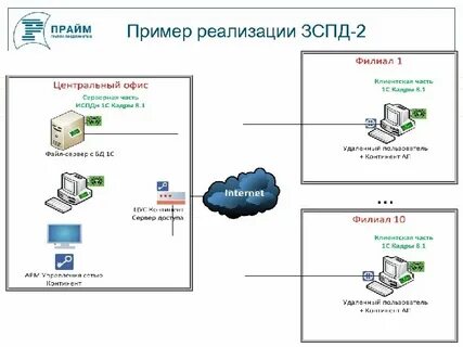 Пример передачи данных