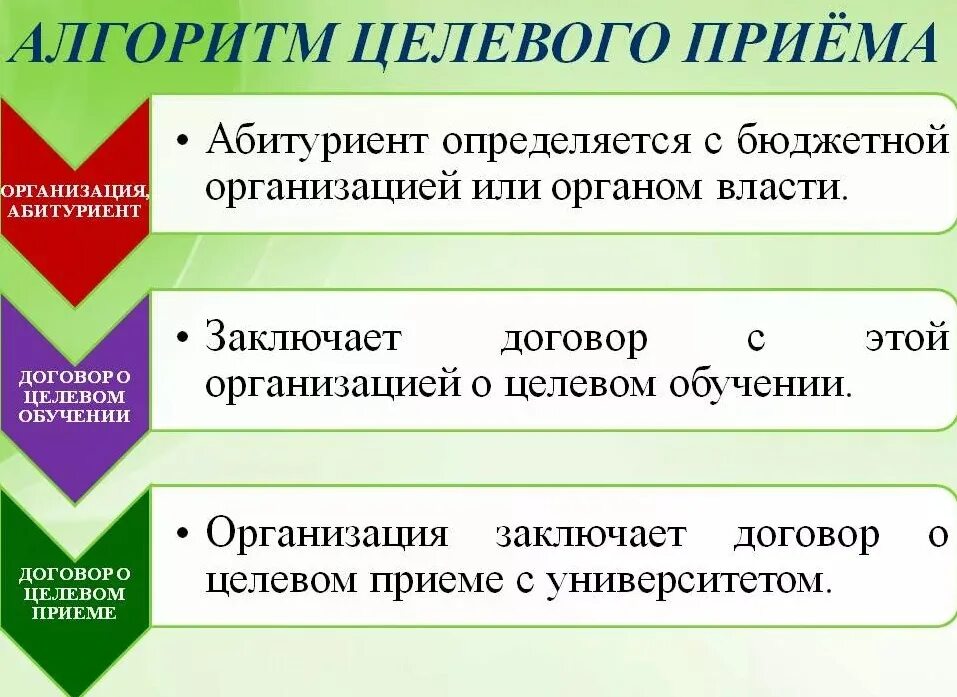 С кем нужно заключать. Целевое обучение. Целевое образование. Прием на целевое обучение. Целевая подготовка в вуз.