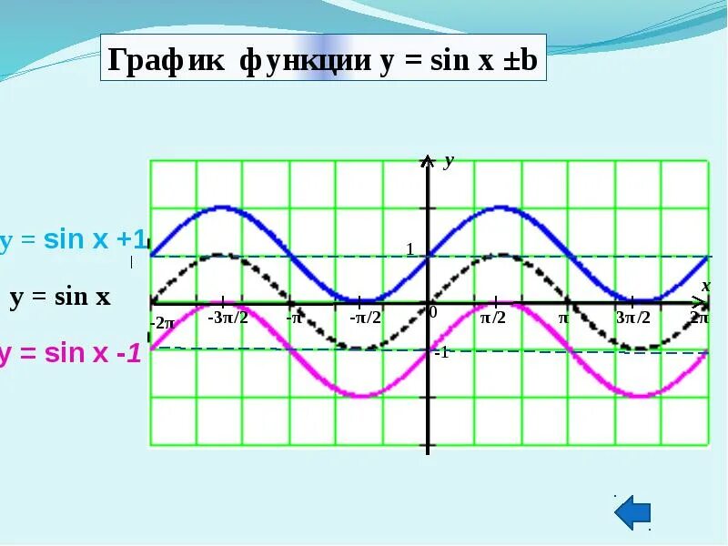 Y 5 x 3 sinx. График функции sin 1/x. График функции y=sinx-1. Тригонометрическая функция y sinx график. Функция 1-sinx.