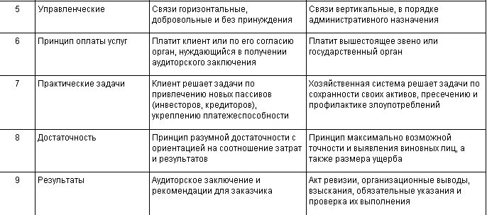 Таблица ревизия и аудит. Сравнение аудита и ревизии таблица. Сравнение ревизии и аудиторской проверки. Аудит и ревизия отличия и сходства.