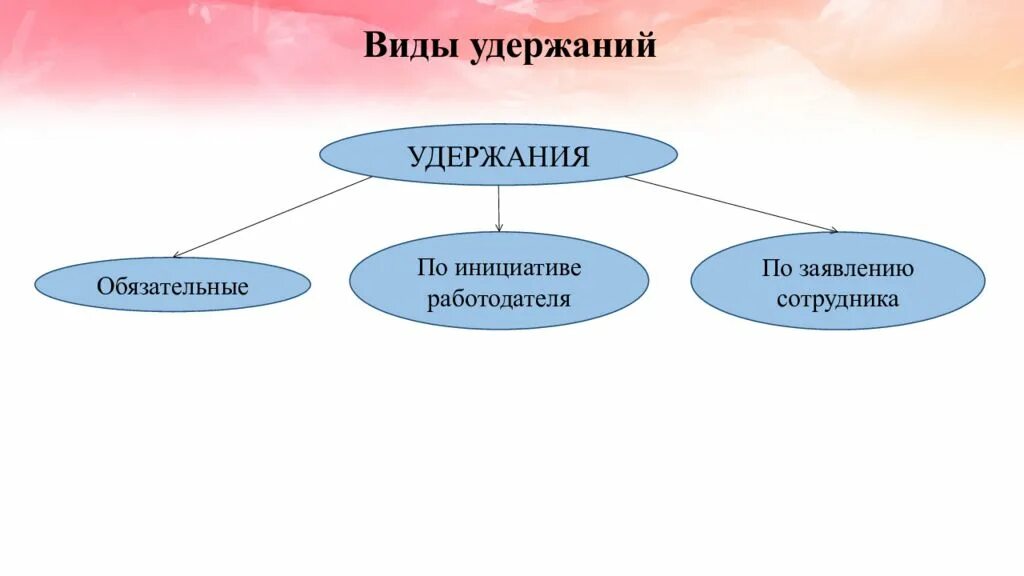 Удержание как способ исполнения обязательств. Удержание вещи виды. виды удержания имущества должника. виды удержания в гражданском праве. удержание вещи в гражданском праве.