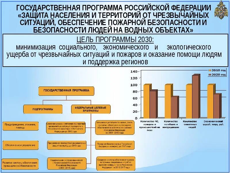 4 государственные программы. Обеспечение безопасности населения и территорий от чс. госпрограмма защита населения и территорий от чрезвычайных ситуаций. государственные программы рф. российская федерация защита населения от чс.