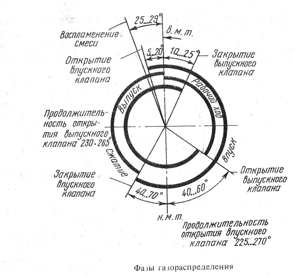 Открыть 1 3 клапана. Диаграмма фаз газораспределения двигателя д 240. Диаграмма фаз ГРМ ЗМЗ 511. Диаграмма фаз газораспределения ВАЗ 2107. Фазы газораспределения дизеля д49.