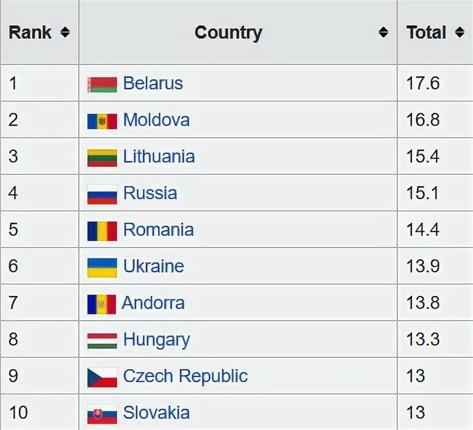 Самая пьющая нация в мире 2020. Рейтинг самых пьющих стран в мире. Рейтинг пьющих стран 2020. Статистика самая пьющая Страна 2020 в мире.