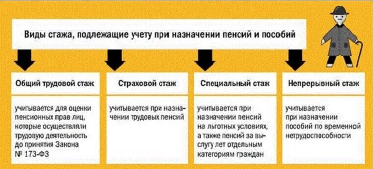 Стаж входящий в расчет пенсии. Виды трудового стажа. Виды страхового стажа. Основные виды стажа. Понятие и виды трудового стажа.