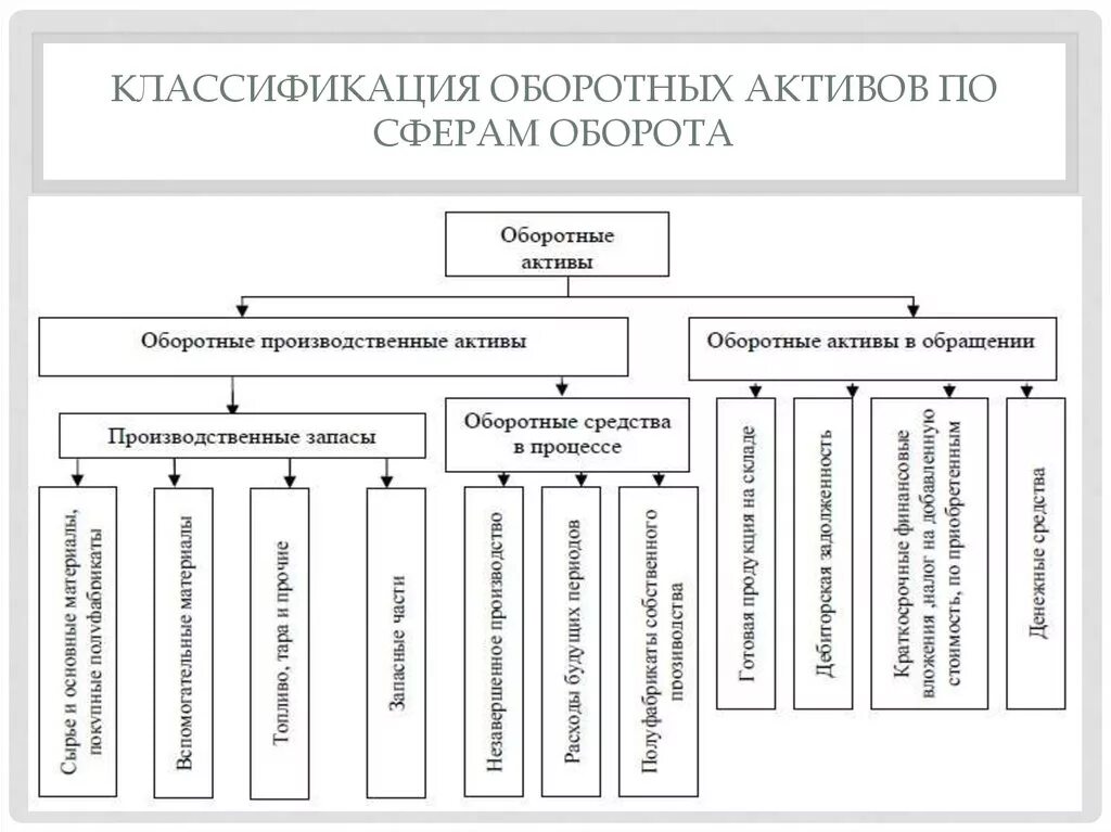 Готовая продукция оборотный актив. Классификация активов экономического субъекта. Понятие оборотных активов. Что относится к оборотным активам. Составляющие оборотных активов.