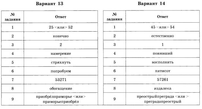 Ответы вариант 1001 русский язык. ОГЭ по русскому языку 9 класс Цыбулько ответы. Цыбулько ЕГЭ 2022 русский язык 36 вариантов. Русский язык ЕГЭ Цыбулько 36 вариантов ответы. ЕГЭ 23 русский язык Цыбулько.