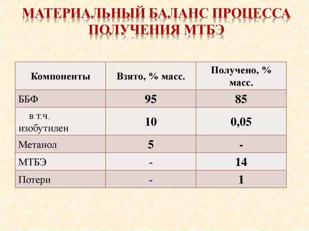 Материальный баланс МТБЭ. Мат баланс производства МТБЭ. Материальный баланс химия. Матбаланс производство МТБЭ. Материальный баланс производства