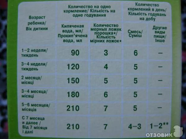 Сколько смеси 3 недели. Смесь Нестожен 3 таблица кормления. Смесь Нестожен 2 таблица кормления. Смесь Нестожен 1 нормы кормления. Мерки смеси Нестожен.