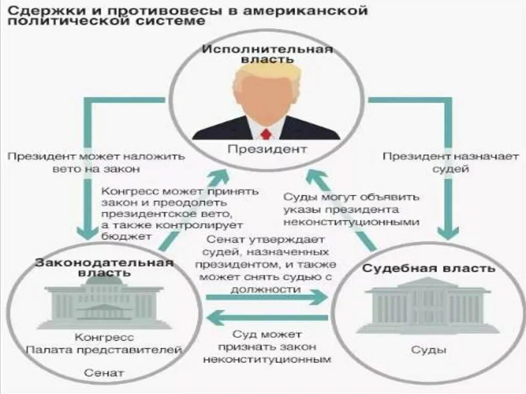 Глава исполнительной власти в сша. Судебная власть сша схема. политическая власть сша схема. законодательная власть сша схема. компетенции судьей верховного суда сша.