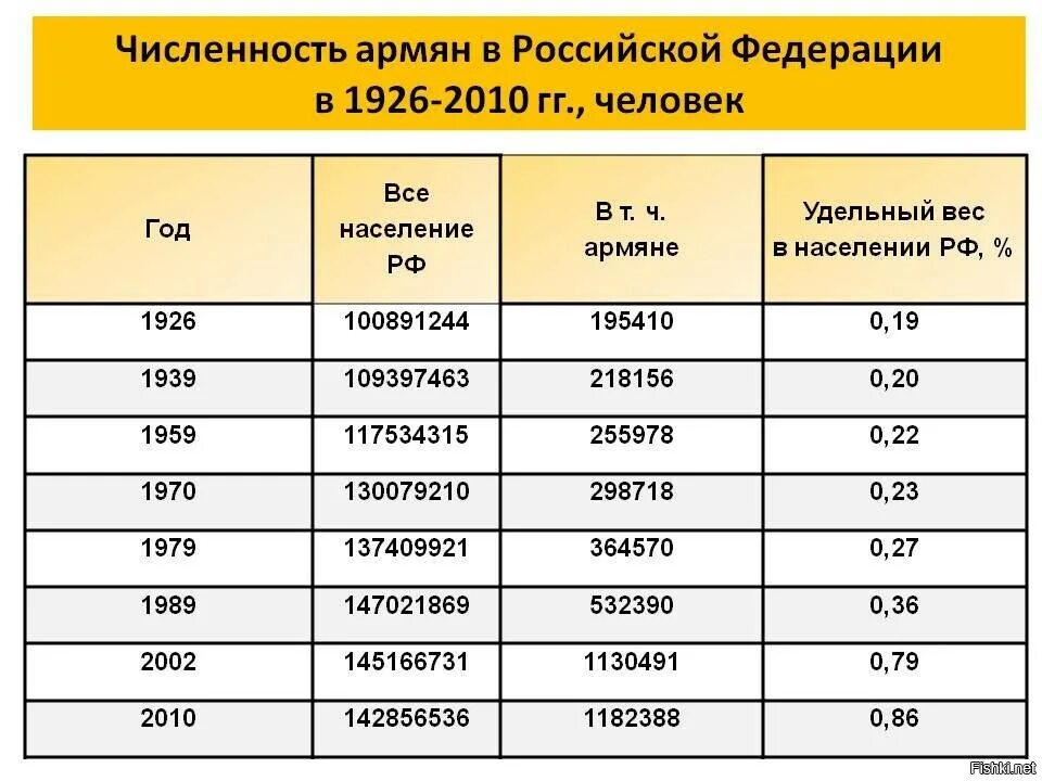 Численность армении на 2023 год. Армяне численность. Численность армян в России. Численность населения армян. Численность армян в мире.