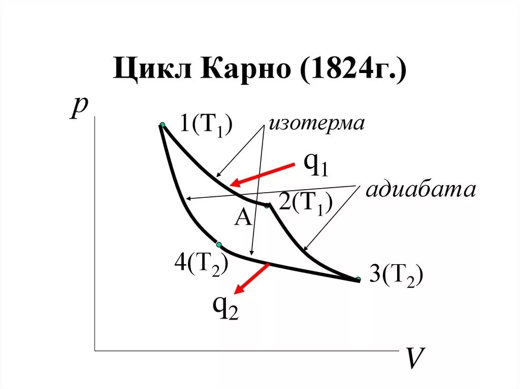 Изобразить на рабочей и тепловой диаграммах цикл. Цикл Карно изотермическое расширение. Цикл Карно ДВС. Цикл Карно схема. Цикл Карно в PV.
