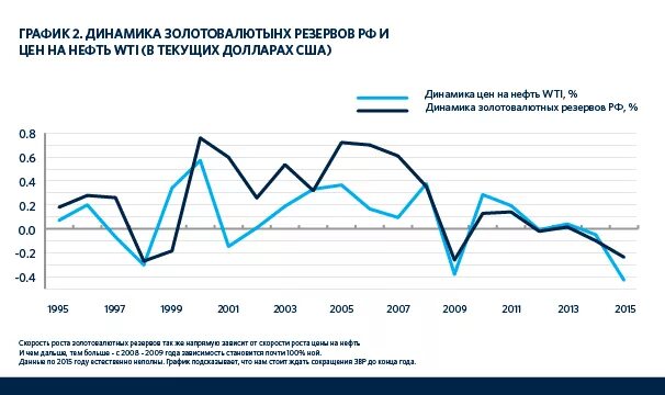 Каково будущее стран сильно зависящих от нефти. Зависимость экономики от нефти. зависимость россии от нефти. зависимость экономики россии от нефти. влияние нефти на мировую экономику.