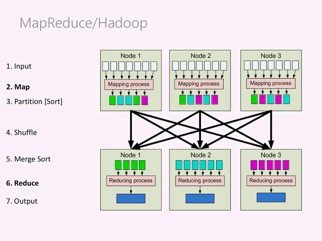 Input nodes