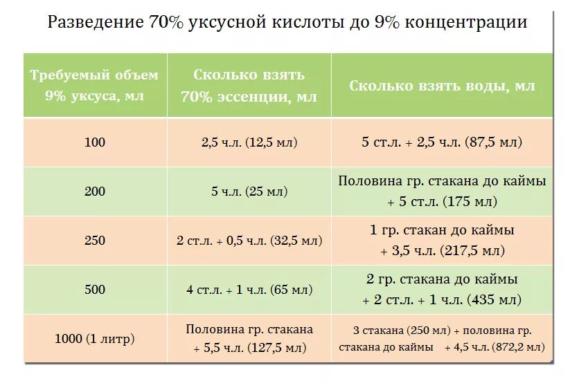 Уксус 9 процентный сколько в столовой