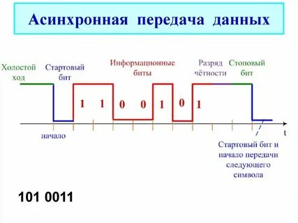 Синхронная передача информации