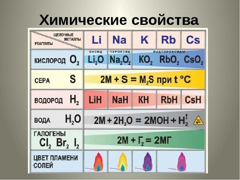 Соли щелочных металлов таблица. Окраска пламени щелочных металлов таблица. свойства щелочных металлов. химические свойства щелочных металлов. характеристика щелочных металлов.