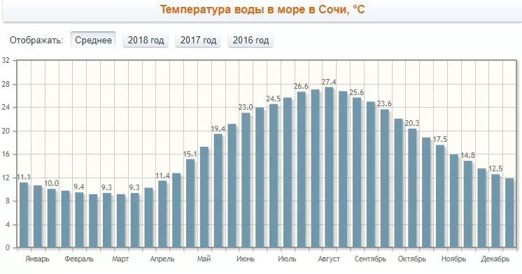 График температуры воды в Сочи по месяцам. Климат Сочи по месяцам. Температурный график Сочи. Температура моря в Сочи. Куб воды сочи