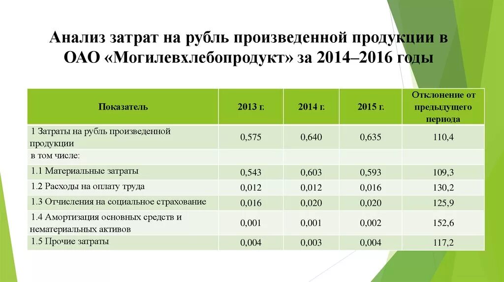 Анализ затрат на рубль продукции. Затраты на рубль произведенной продукции. Затраты на рубль выпущенной продукции. Затраты на 1 руб. Произведенной продукции. Этапы анализа затрат