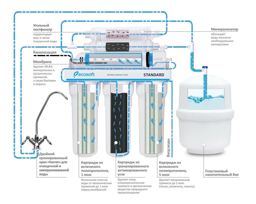 Размеры фильтров для очистки воды. Схема системы фильтрации воды обратного осмоса. Atoll обратный осмос схема. Схема подключения Атолл обратный осмос с минерализатором. Обратный осмос для очистки воды схема.