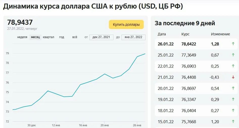 Курс доллара. Динамика курса доллара 2022. Изменение курса валют. График изменения доллара за месяц.