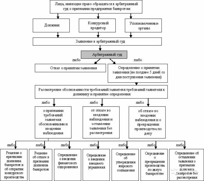 Ликвидация банкротство арбитражный суд. Схема банкротства юридического лица. Этапы банкротства юридического лица схема. Схема процедуры банкротства юр лица. Схема процедуры банкротства юридического лица.