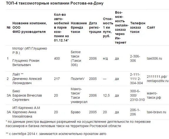 Тарифы на телефон ростов на дону. Тарифы такси. Такси 306-306 Ростов-на-Дону. Приложение такси 306 Ростов-на-Дону. Такси 306.