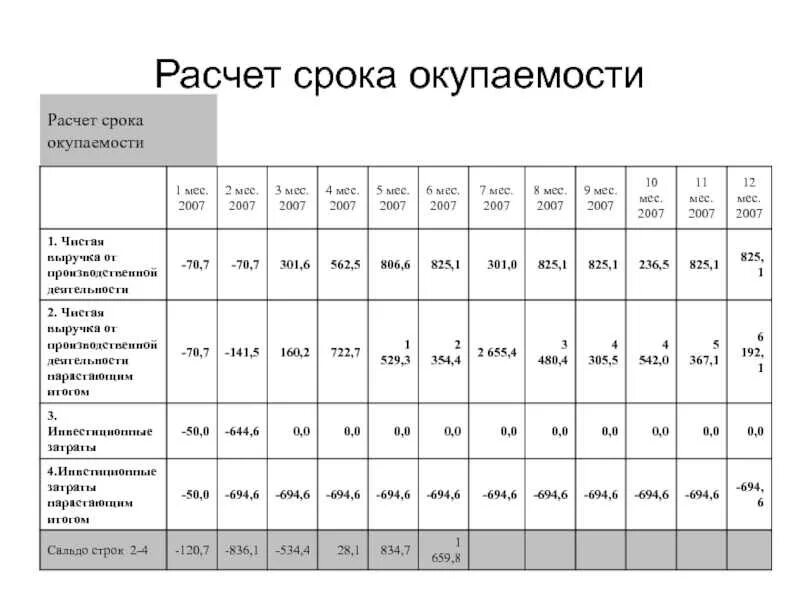 Рассчитать период даты. Рассчитать срок окупаемости проекта. срок окупаемости бизнес плана. расчет срока окупаемости. рассчитайте срок окупаемости..