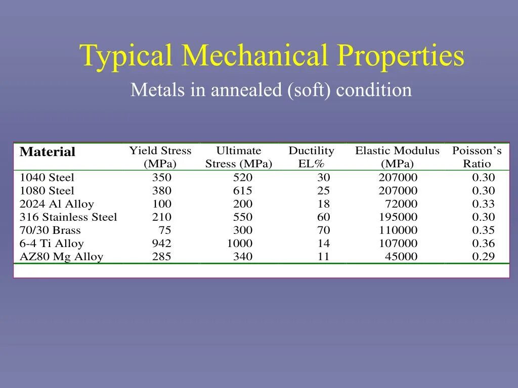 Properties of metals. Mechanical properties. Properties of materials. Ductility of Metals. Mild Steel Mechanical properties.