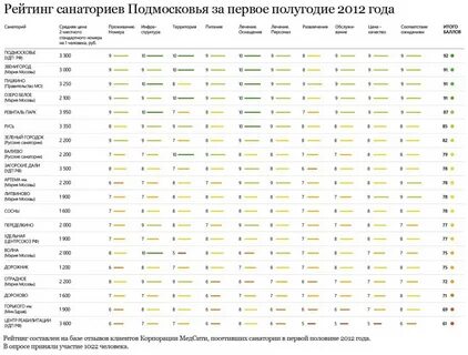 Рейтинг хороших санаториев подмосковья с лечением