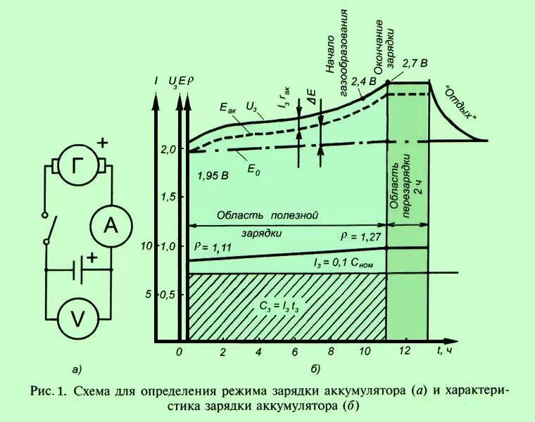 График заряда автомобильного аккумулятора. Диаграмма напряжений при зарядке аккумулятора. Диаграмма заряда кислотного аккумулятора 12в. Буферный режим заряда аккумулятора.