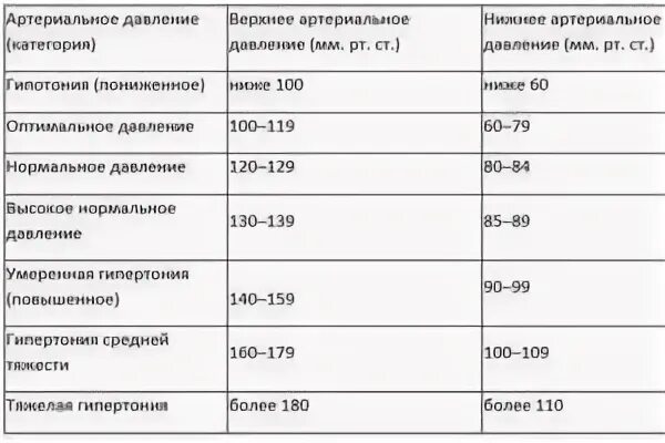 Низкое нижнее давление у пожилых женщин. Нижнее давление ниже нормы причины. Норма систолического и диастолического давления. Показатели диастолического давления в норме. Нижнее давление понижено причины.
