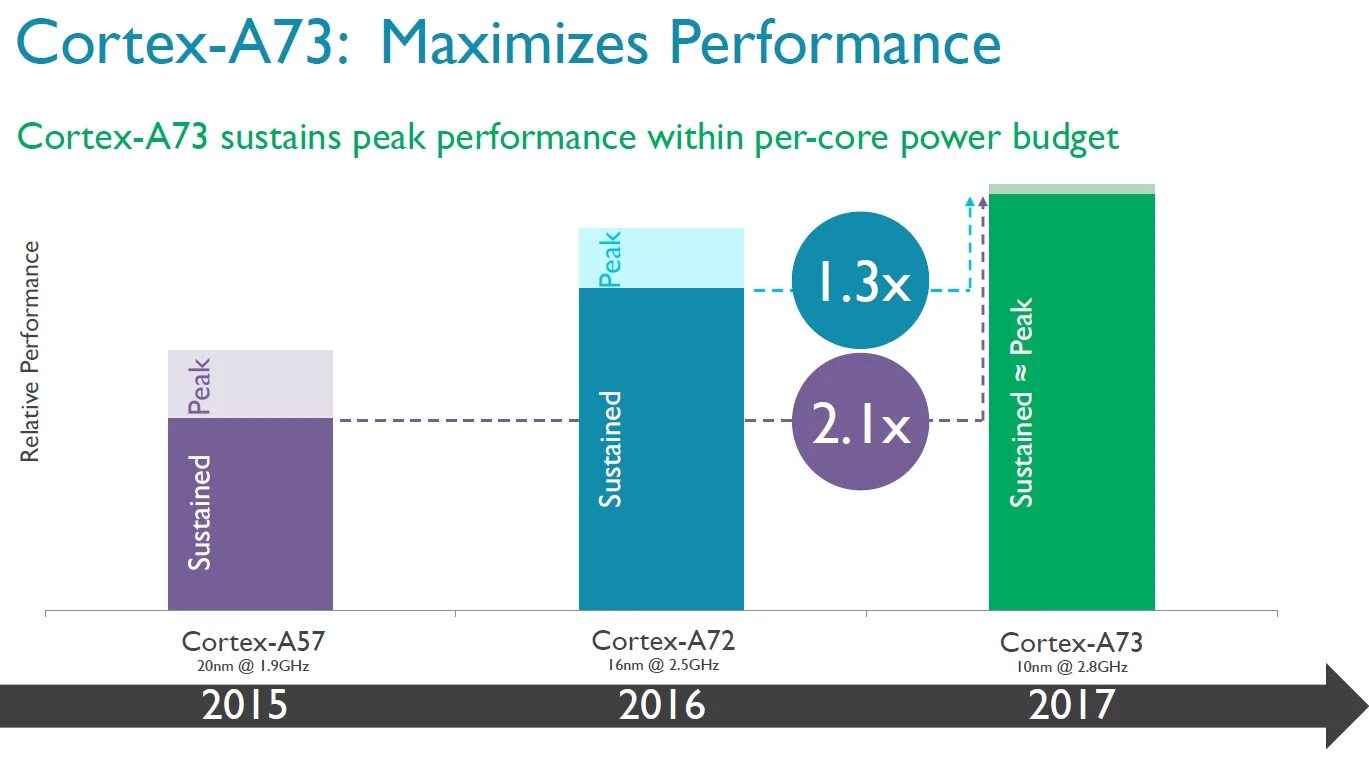 Ghz arm cortex. Кортекс a73 процессор. arm cortex-a53 характеристики. arm cortex a57 характеристики. cortex a9 core состав.