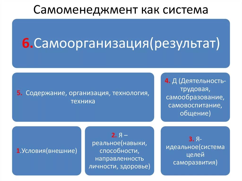 Тайм-менеджмент как составляющая самоменеджмента. Самоменеджмент это умение управлять собой. Понятие самоменеджмент. Само менеджмент. Понятие самоменеджмент.