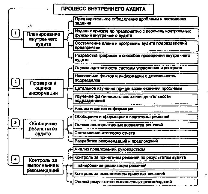 Внутренний аудит руководителя. Процедуры в программе аудиторской проверки. Планирование аудита схема. Алгоритм проведения внутреннего аудита. Чек лист внутреннего аудита СМК.