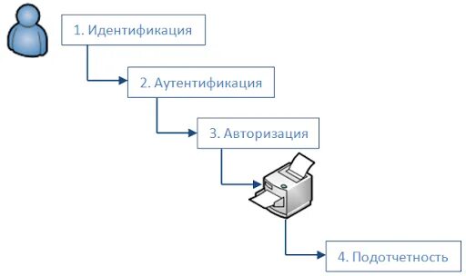 Управление авторизацией. Идентификация и аутентификация схема. Схема процесса аутентификации. Схемы аутентификации и идентификации для доступа. Идентификация аутентификация авторизация схема.