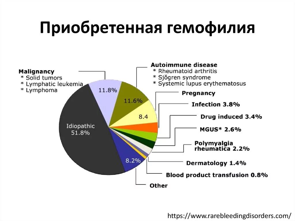 Статистика больных гемофилией. Статистика заболевания гемофилией. Гемофилия распространенность. Гемофилия статистика по миру. Приобретенная гемофилия