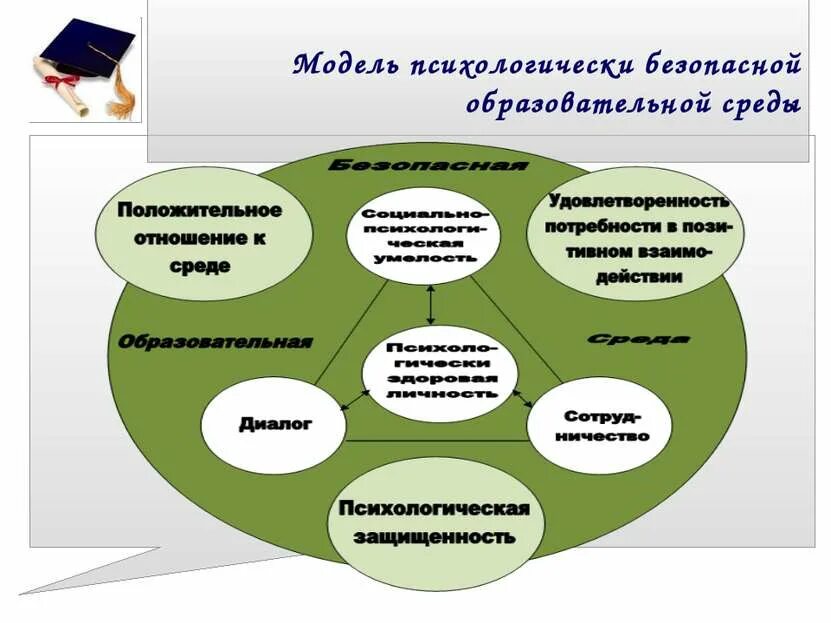 Безопасная образовательная среда. Безопасная образовательная среда схема. Модель безопасной образовательной среды. Психологически комфортная и безопасная образовательная среда.