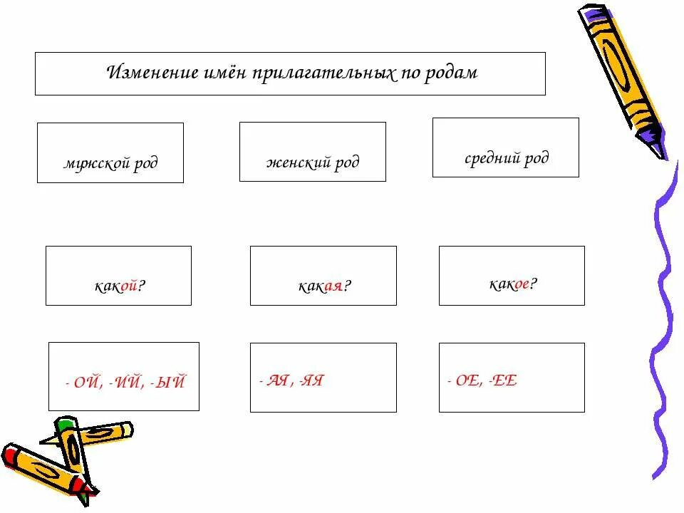 Кто что изменяется по родам и числам. Изменение прилагательных по родам. Изменение имен прилагательных по родам. Изменение имени прилагательного по родам. Изменение имен прилагательных по родам 3 класс.