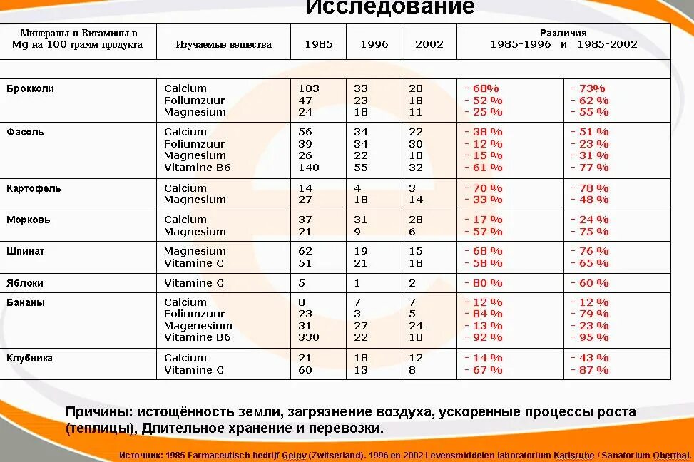 Витамины и микроэлементы в продуктах. Содержание витаминов и минералов в овощах. Таблица содержания витаминов и минералов в продуктах. Витамины и минералы в овощах и фруктах. Снижение содержания витаминов в овощах и фруктах.