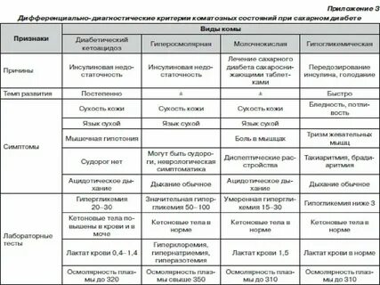 Комы при диабете у детей